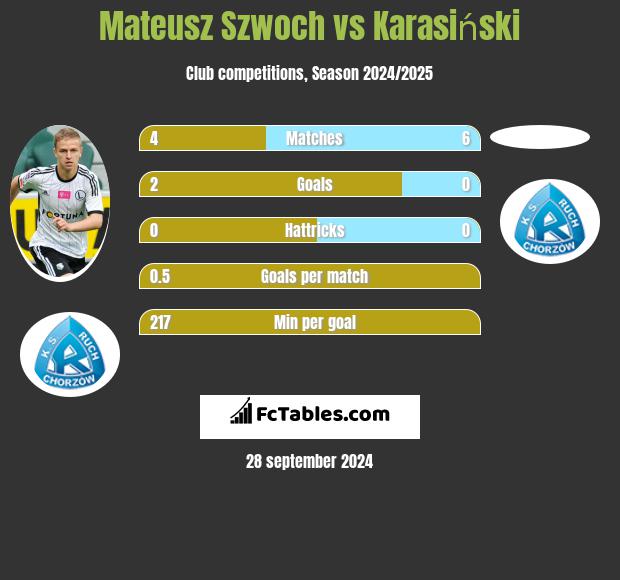 Mateusz Szwoch vs Karasiński h2h player stats