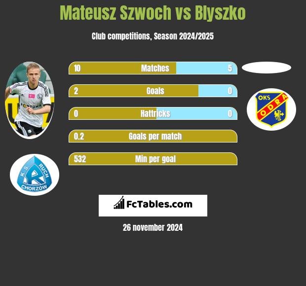 Mateusz Szwoch vs Blyszko h2h player stats