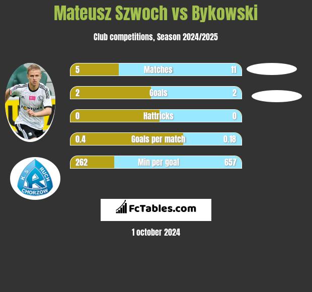 Mateusz Szwoch vs Bykowski h2h player stats