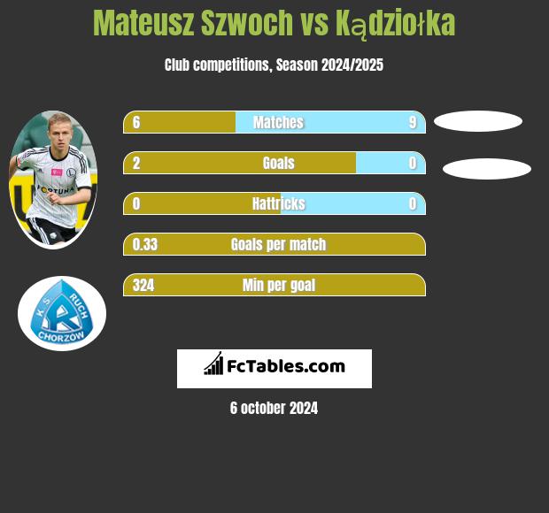 Mateusz Szwoch vs Kądziołka h2h player stats