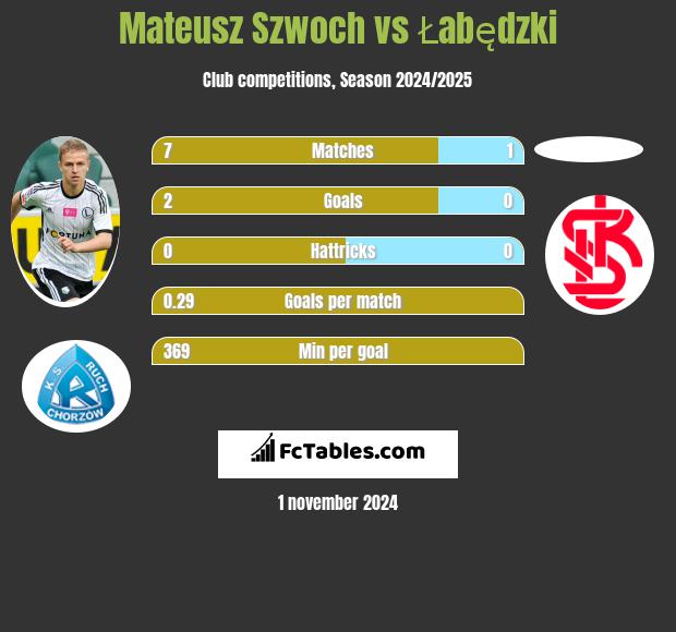 Mateusz Szwoch vs Łabędzki h2h player stats