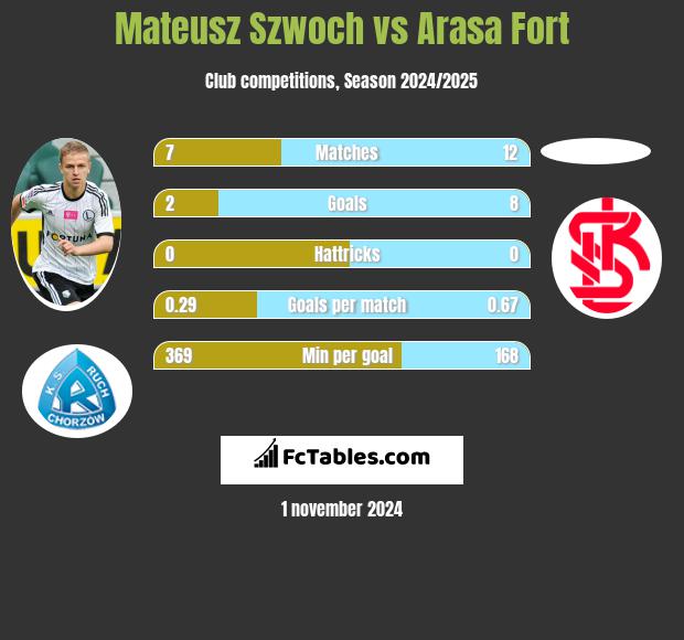 Mateusz Szwoch vs Arasa Fort h2h player stats