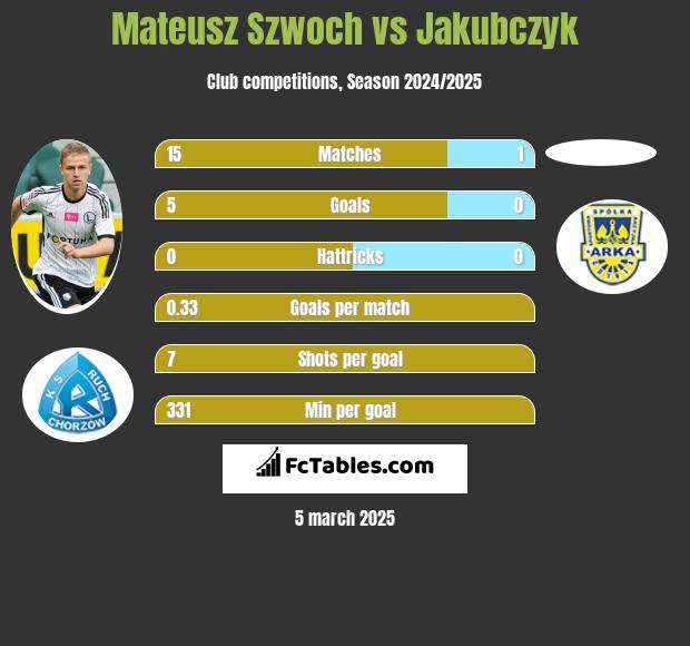 Mateusz Szwoch vs Jakubczyk h2h player stats