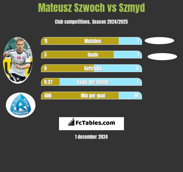 Mateusz Szwoch vs Szmyd h2h player stats