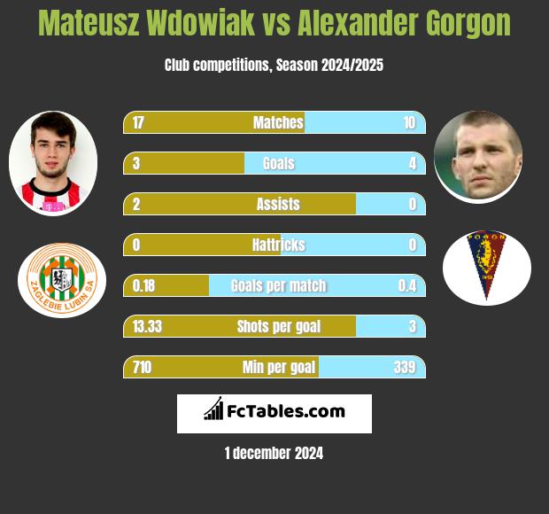 Mateusz Wdowiak vs Alexander Gorgon h2h player stats