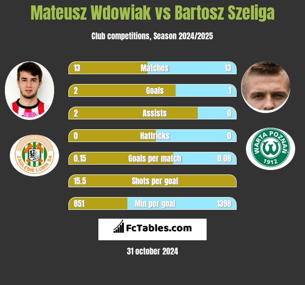 Mateusz Wdowiak vs Bartosz Szeliga h2h player stats