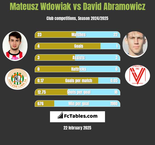 Mateusz Wdowiak vs David Abramowicz h2h player stats