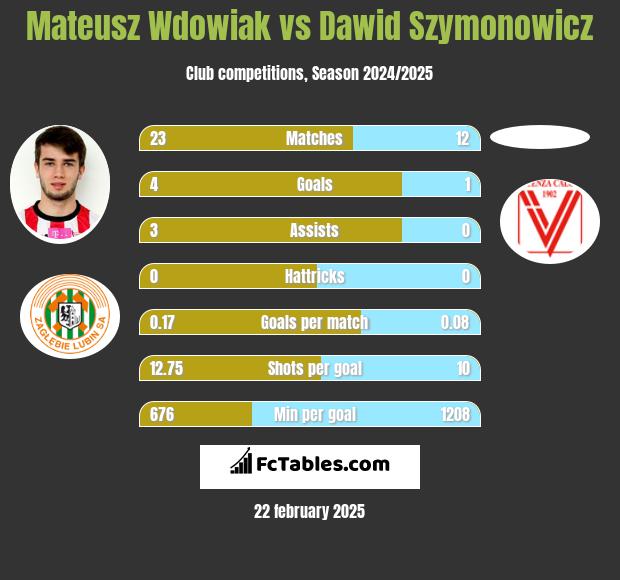 Mateusz Wdowiak vs Dawid Szymonowicz h2h player stats