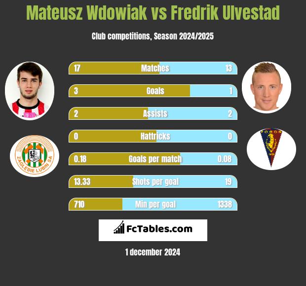 Mateusz Wdowiak vs Fredrik Ulvestad h2h player stats