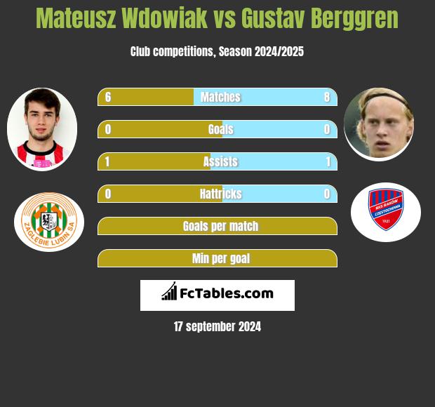 Mateusz Wdowiak vs Gustav Berggren h2h player stats