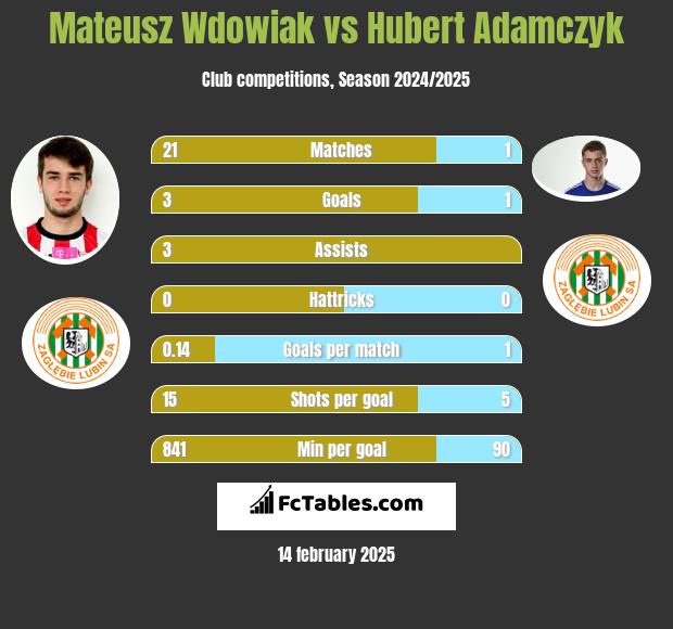 Mateusz Wdowiak vs Hubert Adamczyk h2h player stats