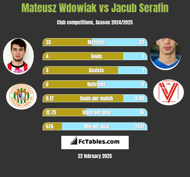 Mateusz Wdowiak vs Jacub Serafin h2h player stats