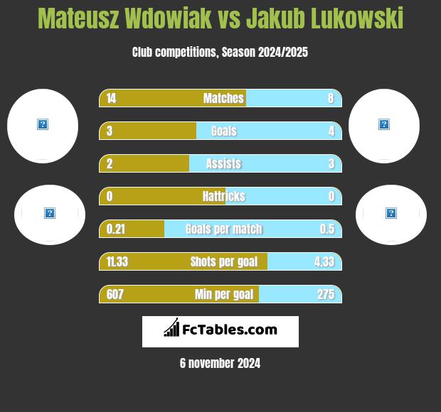 Mateusz Wdowiak vs Jakub Łukowski h2h player stats