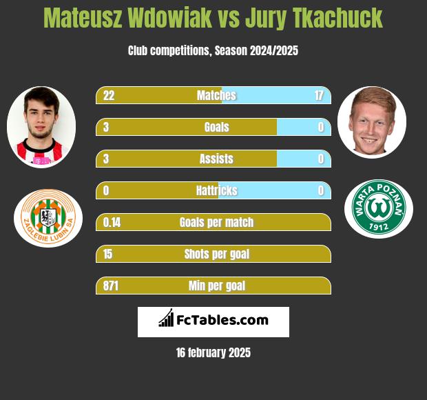 Mateusz Wdowiak vs Jurij Tkaczuk h2h player stats