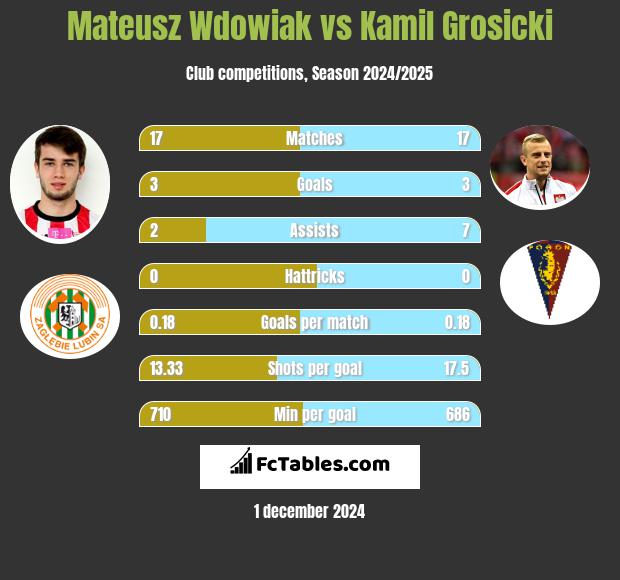 Mateusz Wdowiak vs Kamil Grosicki h2h player stats