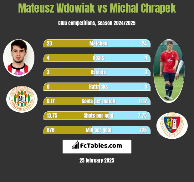 Mateusz Wdowiak vs Michal Chrapek h2h player stats