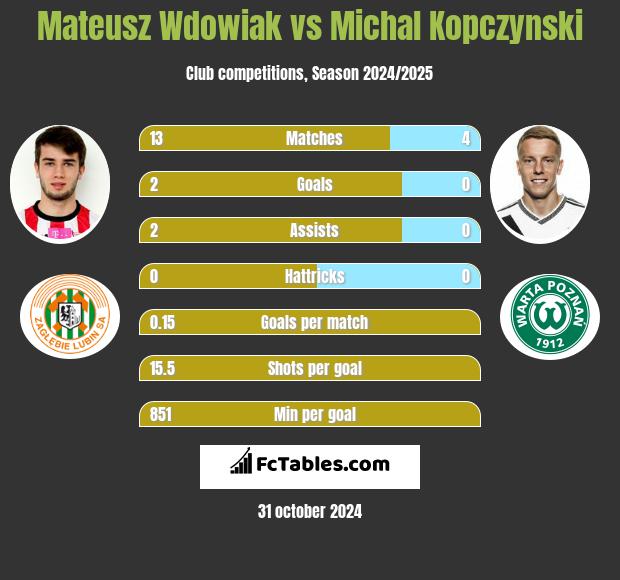 Mateusz Wdowiak vs Michał Kopczyński h2h player stats