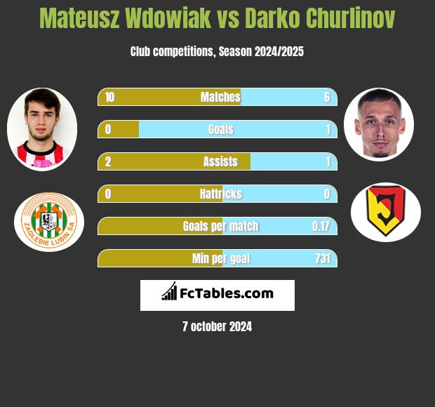 Mateusz Wdowiak vs Darko Churlinov h2h player stats