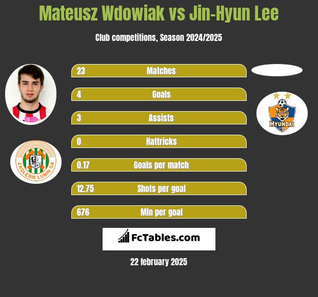 Mateusz Wdowiak vs Jin-Hyun Lee h2h player stats