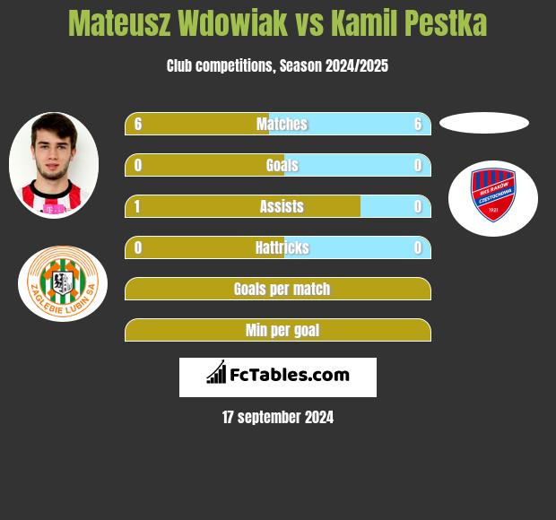 Mateusz Wdowiak vs Kamil Pestka h2h player stats