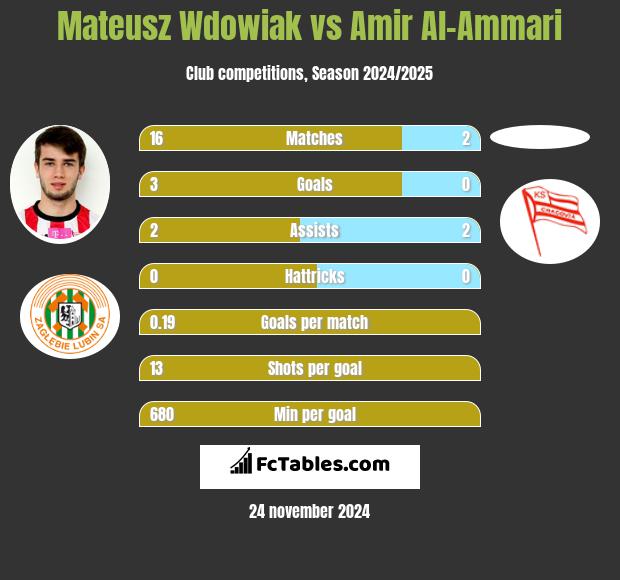 Mateusz Wdowiak vs Amir Al-Ammari h2h player stats