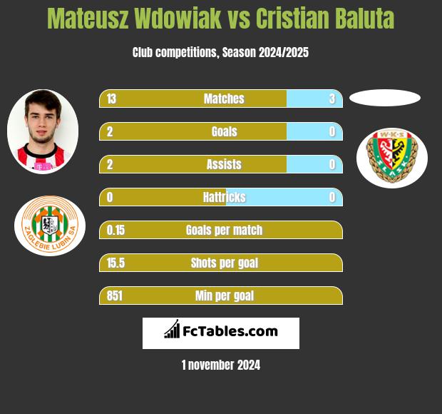 Mateusz Wdowiak vs Cristian Baluta h2h player stats