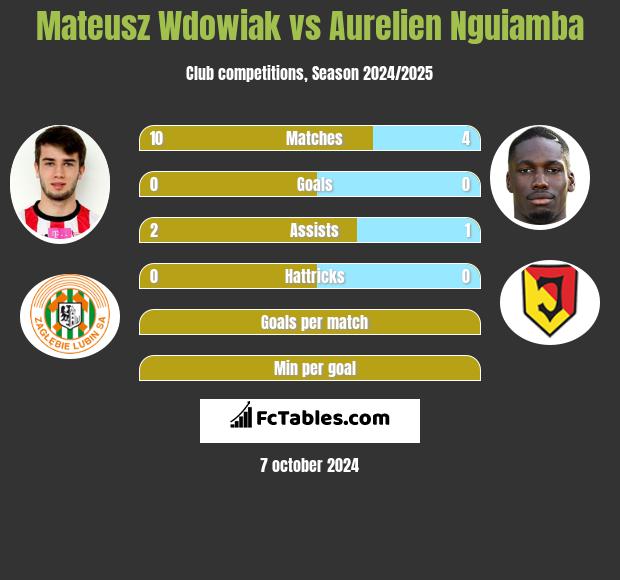 Mateusz Wdowiak vs Aurelien Nguiamba h2h player stats