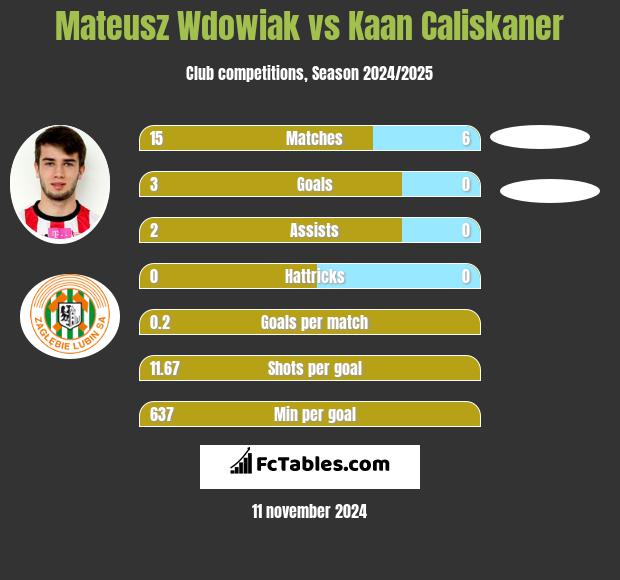 Mateusz Wdowiak vs Kaan Caliskaner h2h player stats