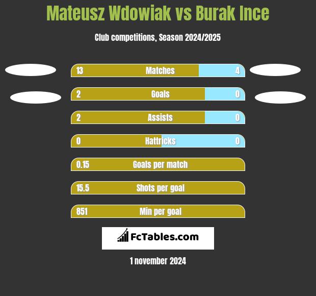 Mateusz Wdowiak vs Burak Ince h2h player stats