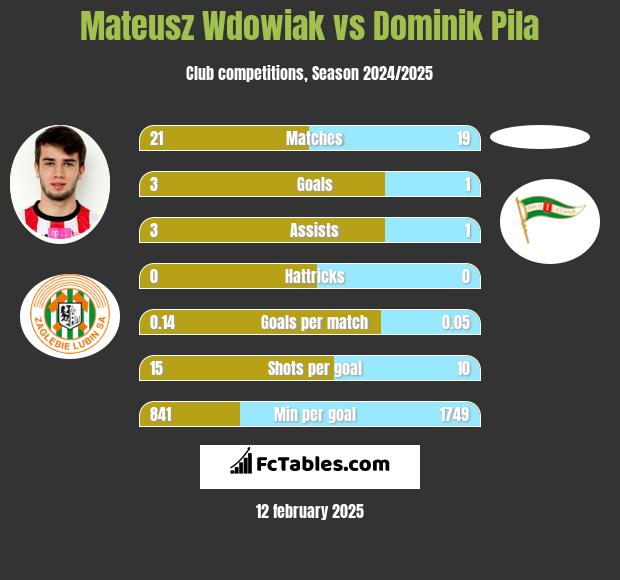 Mateusz Wdowiak vs Dominik Pila h2h player stats