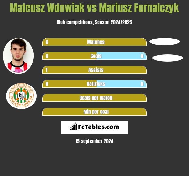 Mateusz Wdowiak vs Mariusz Fornalczyk h2h player stats