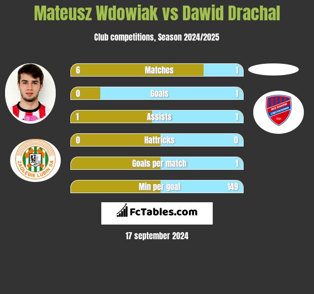 Mateusz Wdowiak vs Dawid Drachal h2h player stats