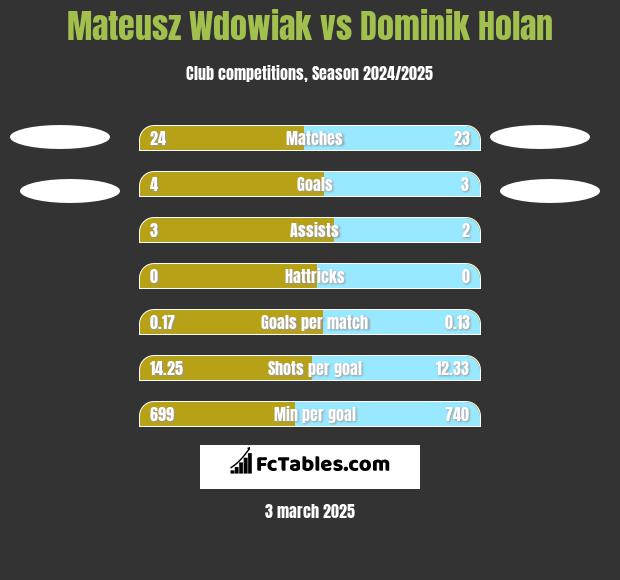 Mateusz Wdowiak vs Dominik Holan h2h player stats