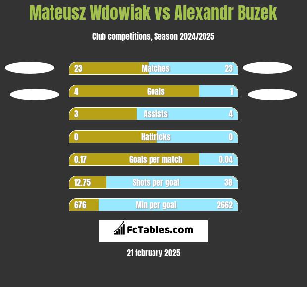 Mateusz Wdowiak vs Alexandr Buzek h2h player stats