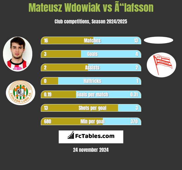 Mateusz Wdowiak vs Ã“lafsson h2h player stats