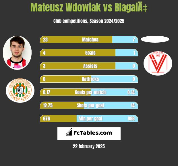 Mateusz Wdowiak vs BlagaiÄ‡ h2h player stats