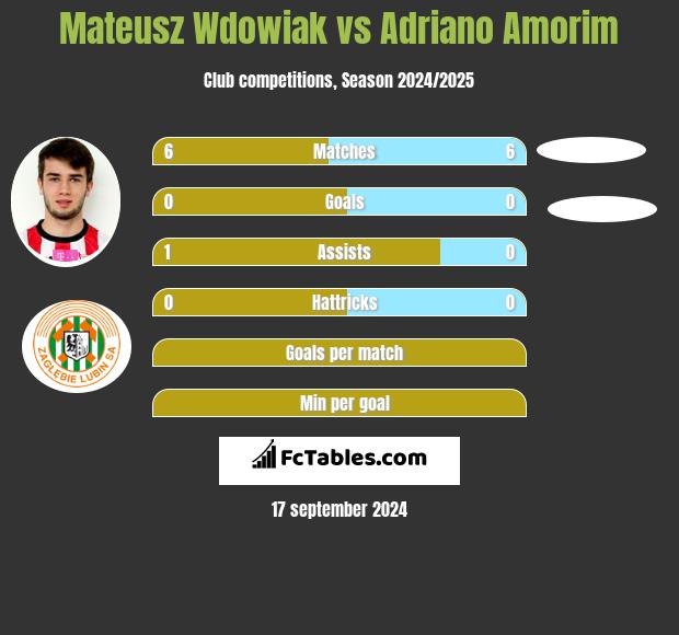 Mateusz Wdowiak vs Adriano Amorim h2h player stats