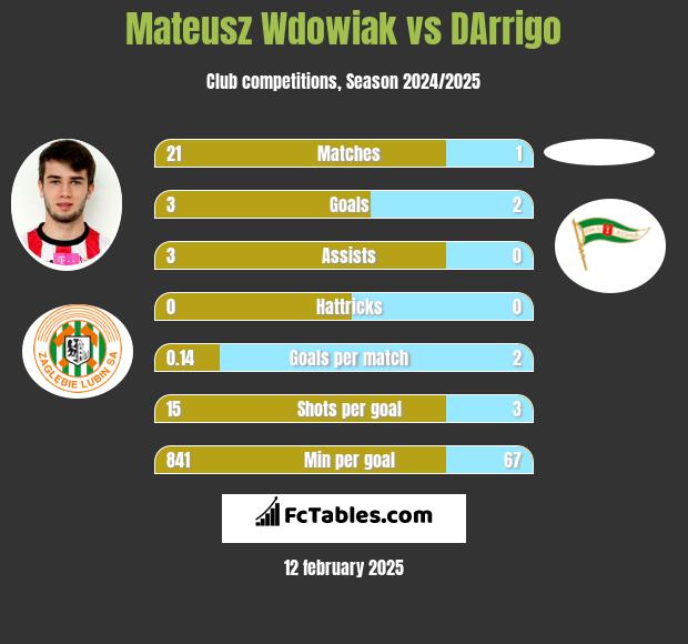 Mateusz Wdowiak vs DArrigo h2h player stats