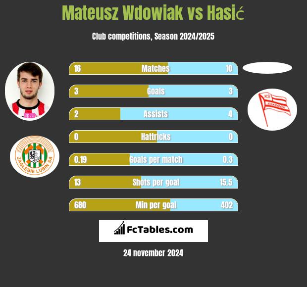 Mateusz Wdowiak vs Hasić h2h player stats