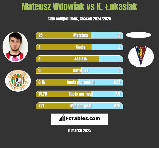 Mateusz Wdowiak vs K. Łukasiak h2h player stats