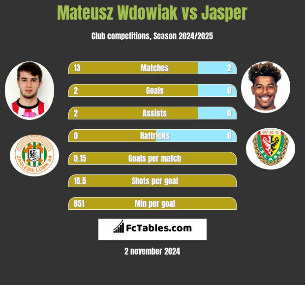 Mateusz Wdowiak vs Jasper h2h player stats