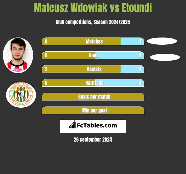 Mateusz Wdowiak vs Etoundi h2h player stats