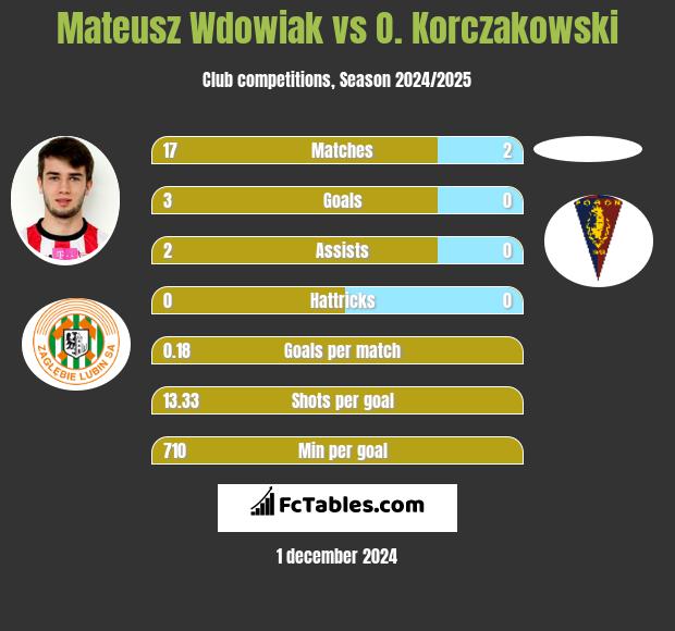 Mateusz Wdowiak vs O. Korczakowski h2h player stats