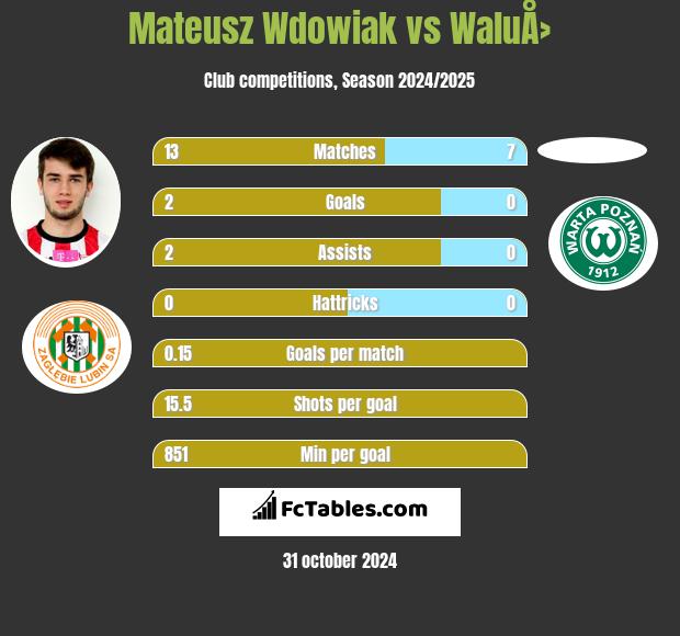 Mateusz Wdowiak vs WaluÅ› h2h player stats