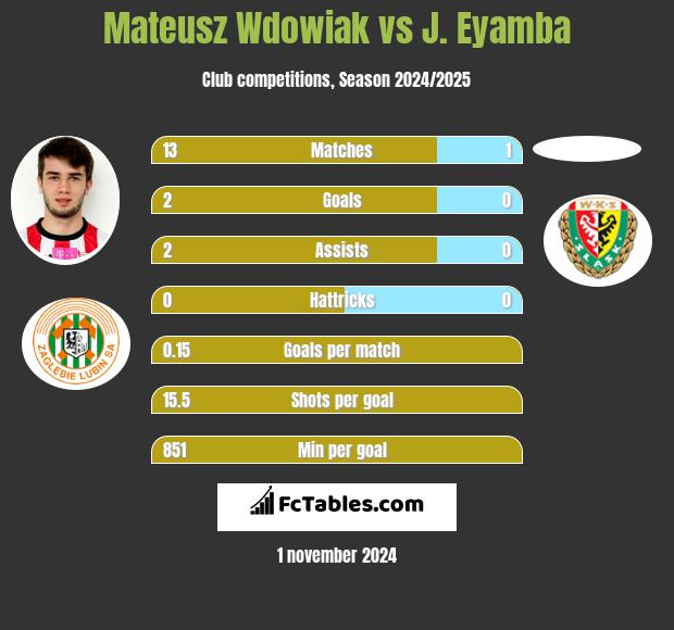 Mateusz Wdowiak vs J. Eyamba h2h player stats