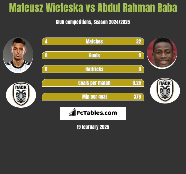 Mateusz Wieteska vs Abdul Baba h2h player stats