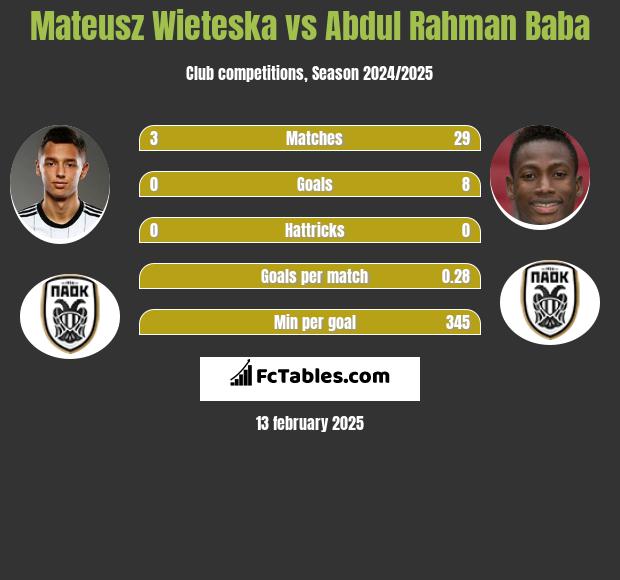 Mateusz Wieteska vs Abdul Rahman Baba h2h player stats