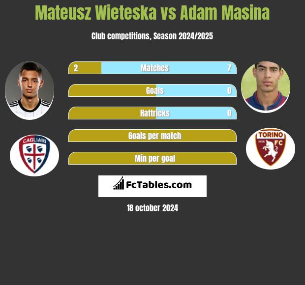 Mateusz Wieteska vs Adam Masina h2h player stats