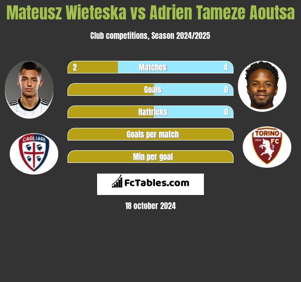 Mateusz Wieteska vs Adrien Tameze Aoutsa h2h player stats