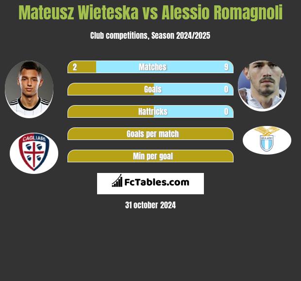 Mateusz Wieteska vs Alessio Romagnoli h2h player stats